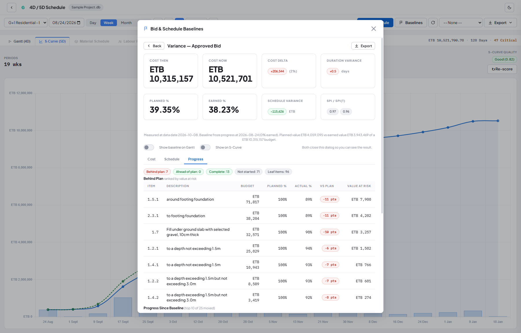 Conio baseline progress variance: items behind plan, ranked by value at risk