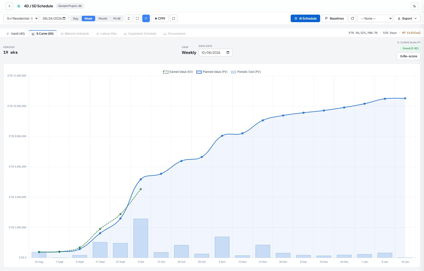 Conio cash-flow S-curve showing planned value, earned value, and periodic cost