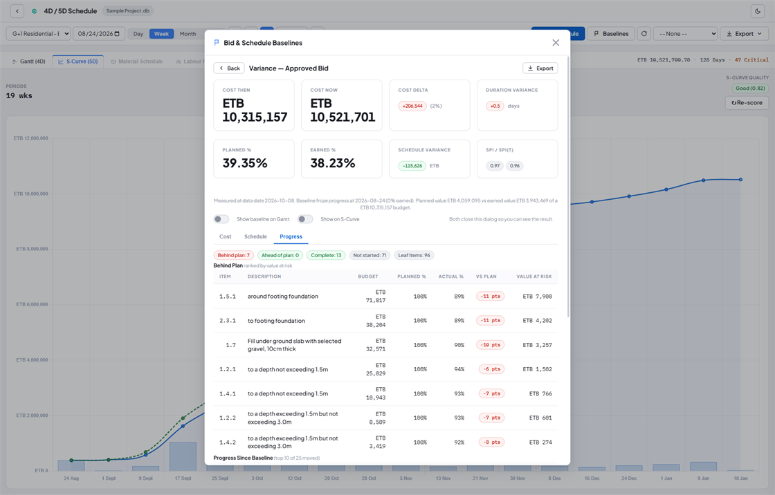 Conio baseline progress variance: items behind plan ranked by value at risk