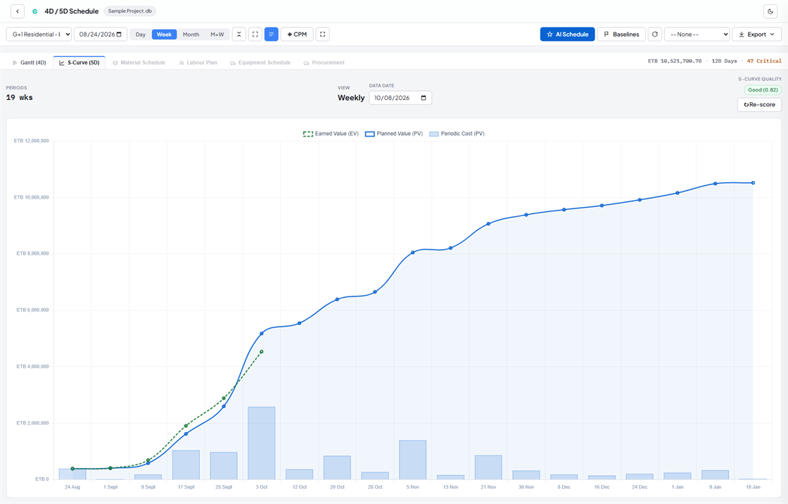 Conio cash-flow S-curve showing planned value, earned value and periodic cost
